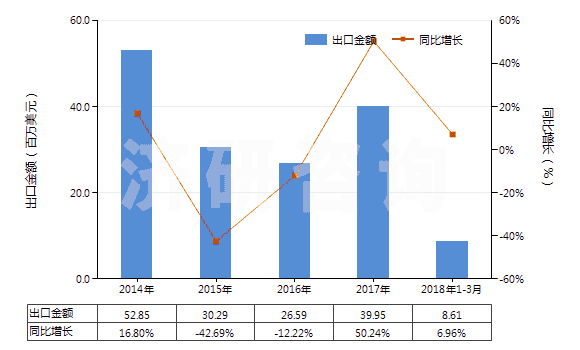 2014-2018年3月中國β-萘酚(2-萘酚)(HS29071510)出口總額及增速統(tǒng)計(jì)